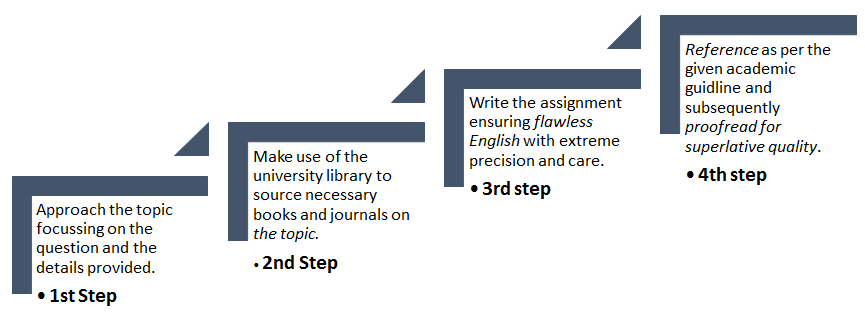 project management assignment help